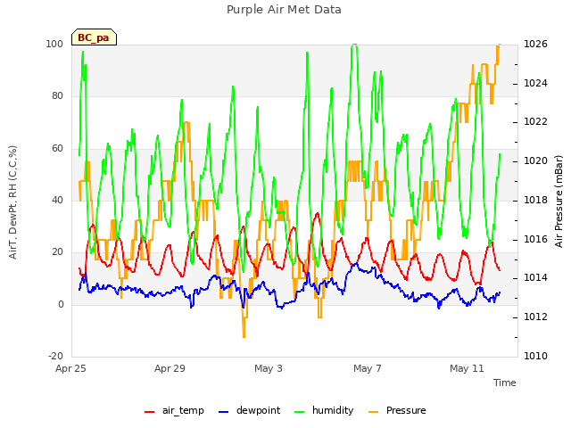 Explore the graph:Purple Air Met Data in a new window