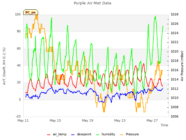 Explore the graph:Purple Air Met Data in a new window