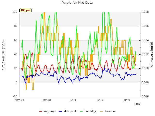 Explore the graph:Purple Air Met Data in a new window