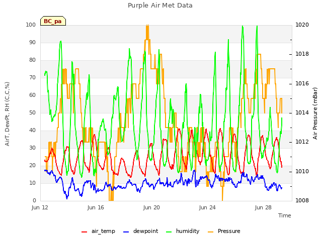 Explore the graph:Purple Air Met Data in a new window