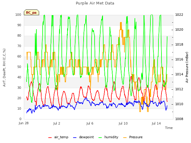 Explore the graph:Purple Air Met Data in a new window