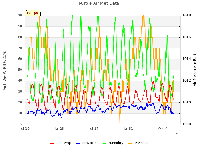 Explore the graph:Purple Air Met Data in a new window
