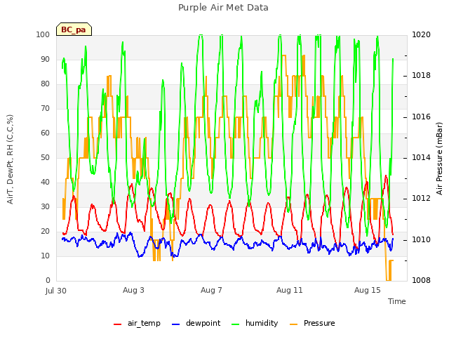 Explore the graph:Purple Air Met Data in a new window