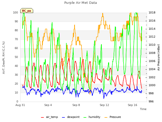 Explore the graph:Purple Air Met Data in a new window