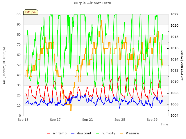 Explore the graph:Purple Air Met Data in a new window