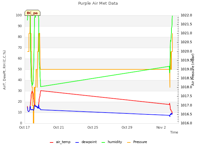 Explore the graph:Purple Air Met Data in a new window