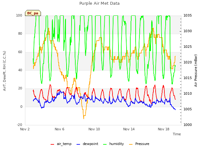 Explore the graph:Purple Air Met Data in a new window