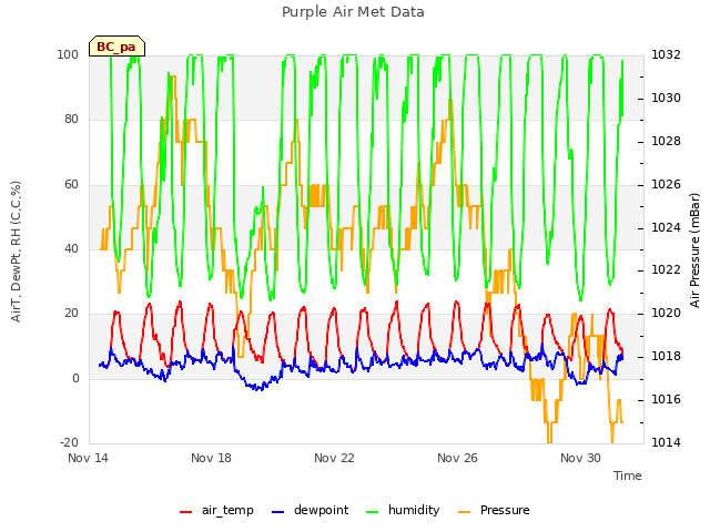 Explore the graph:Purple Air Met Data in a new window