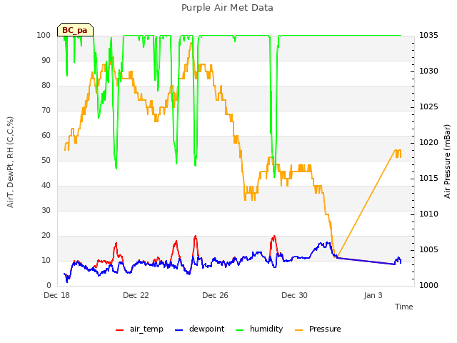 Explore the graph:Purple Air Met Data in a new window