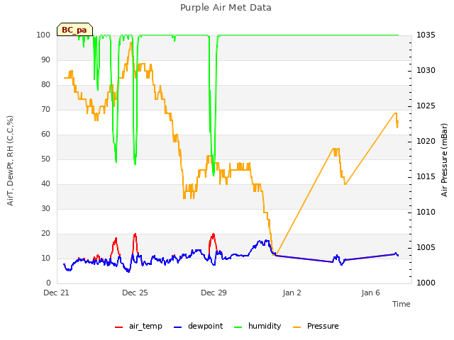 Explore the graph:Purple Air Met Data in a new window