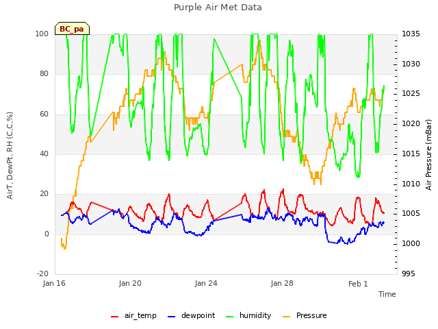 Explore the graph:Purple Air Met Data in a new window