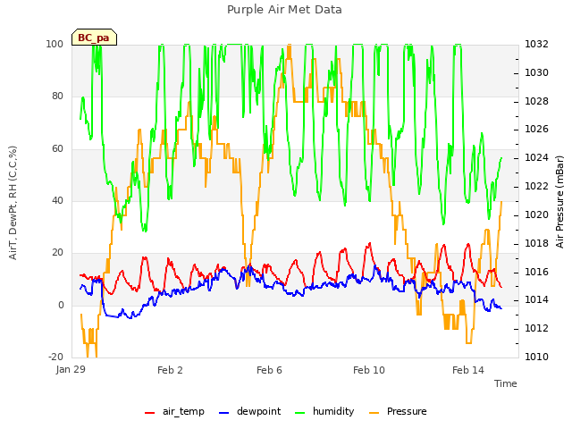 Explore the graph:Purple Air Met Data in a new window