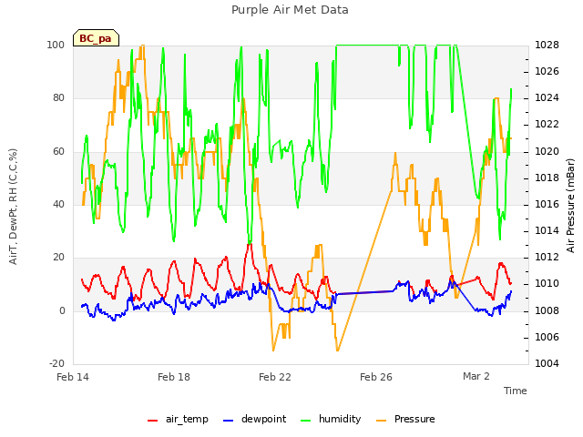 Explore the graph:Purple Air Met Data in a new window