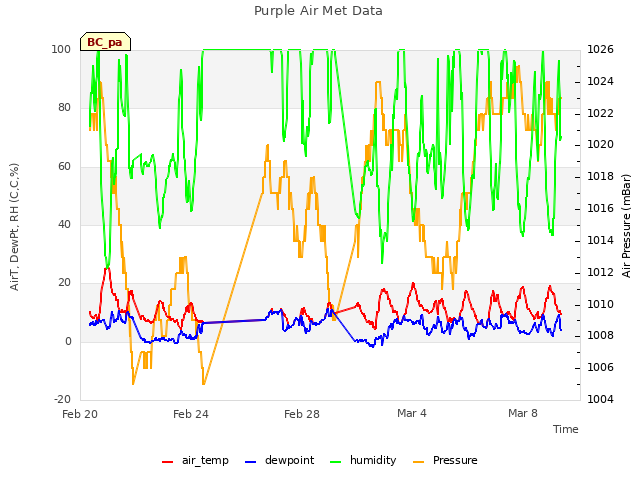 Explore the graph:Purple Air Met Data in a new window