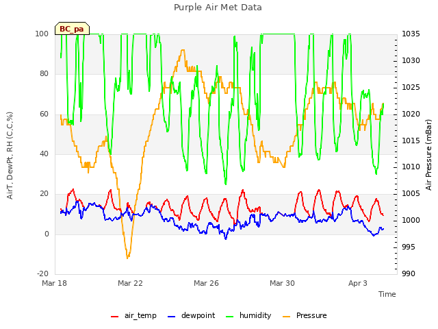 Explore the graph:Purple Air Met Data in a new window