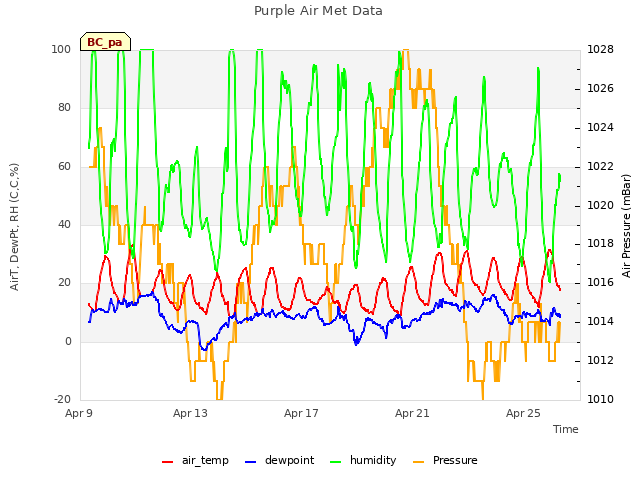 Explore the graph:Purple Air Met Data in a new window