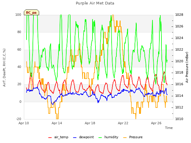 Explore the graph:Purple Air Met Data in a new window
