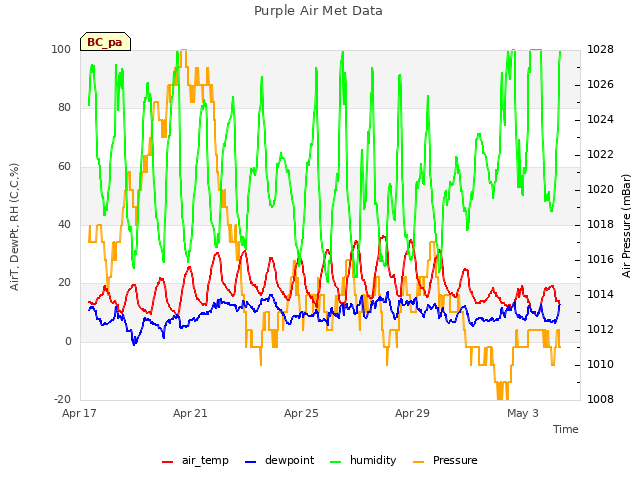 Explore the graph:Purple Air Met Data in a new window