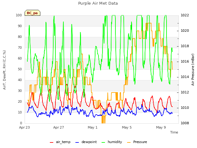 Explore the graph:Purple Air Met Data in a new window