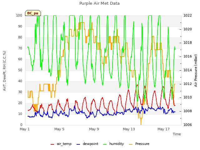 Explore the graph:Purple Air Met Data in a new window