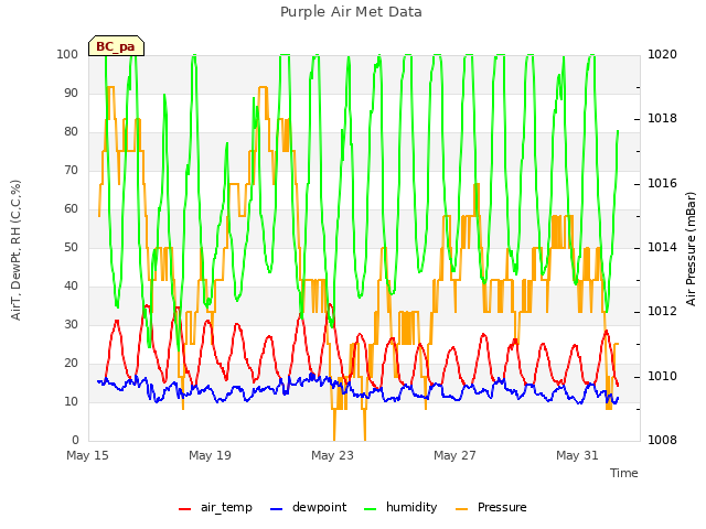 Explore the graph:Purple Air Met Data in a new window