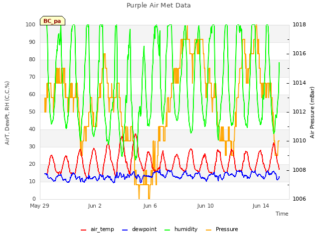 Explore the graph:Purple Air Met Data in a new window