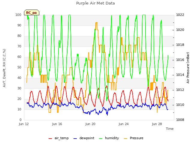 Explore the graph:Purple Air Met Data in a new window