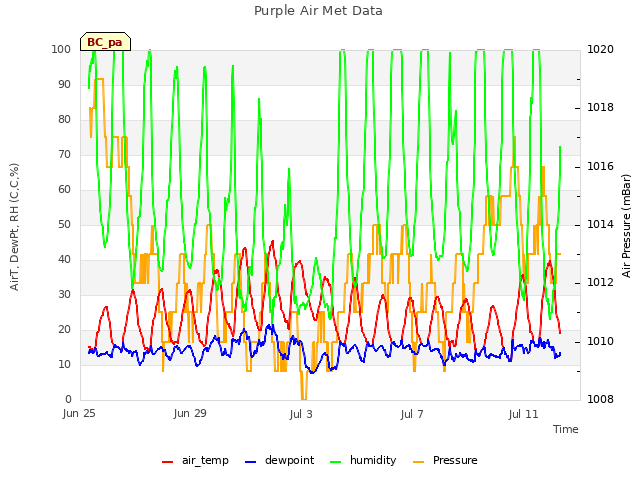 Explore the graph:Purple Air Met Data in a new window