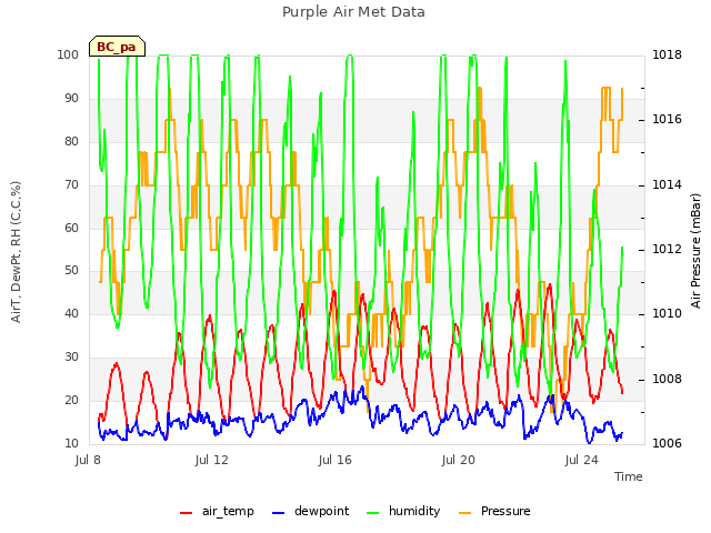 Explore the graph:Purple Air Met Data in a new window