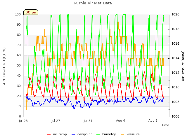 Explore the graph:Purple Air Met Data in a new window