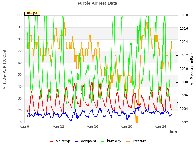 Explore the graph:Purple Air Met Data in a new window