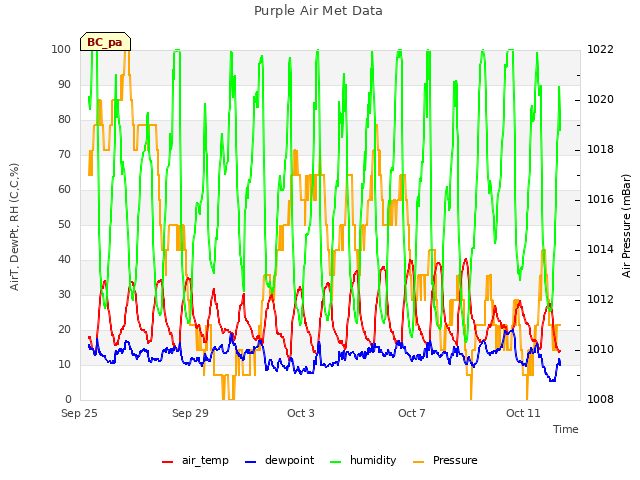 Explore the graph:Purple Air Met Data in a new window