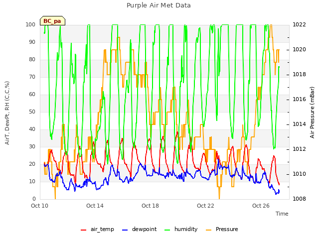 Explore the graph:Purple Air Met Data in a new window