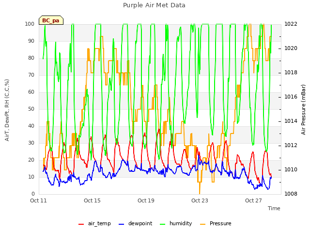 Explore the graph:Purple Air Met Data in a new window