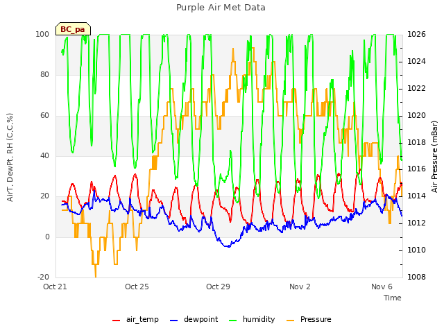 Explore the graph:Purple Air Met Data in a new window