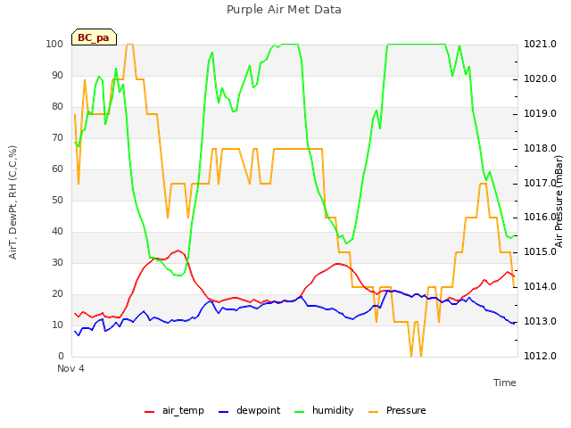 Explore the graph:Purple Air Met Data in a new window