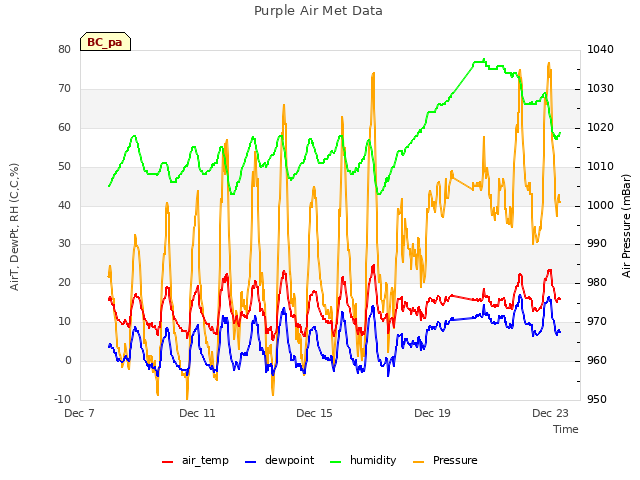 Explore the graph:Purple Air Met Data in a new window