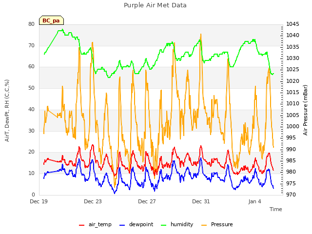 Explore the graph:Purple Air Met Data in a new window