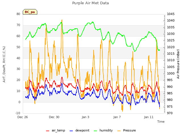 Explore the graph:Purple Air Met Data in a new window