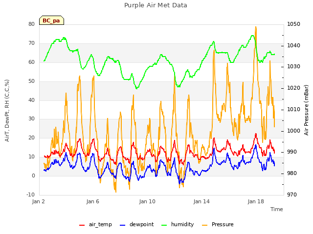 Explore the graph:Purple Air Met Data in a new window