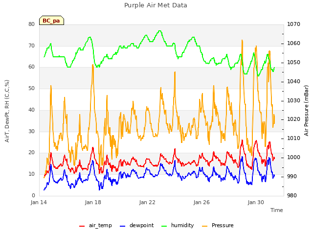 Explore the graph:Purple Air Met Data in a new window