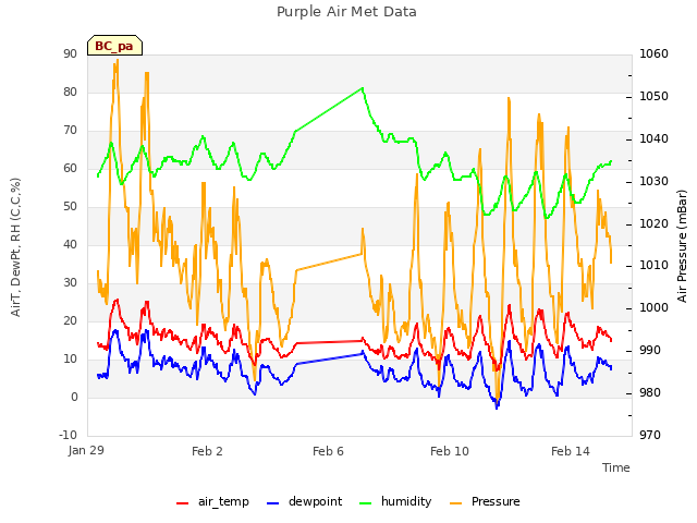 Explore the graph:Purple Air Met Data in a new window