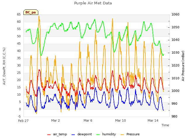 Explore the graph:Purple Air Met Data in a new window