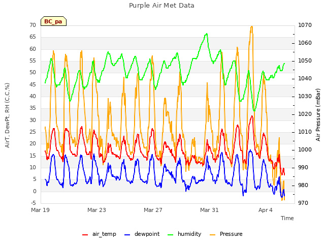 Explore the graph:Purple Air Met Data in a new window