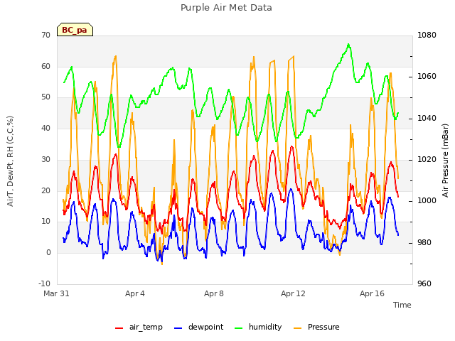 Explore the graph:Purple Air Met Data in a new window