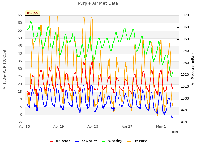 Explore the graph:Purple Air Met Data in a new window