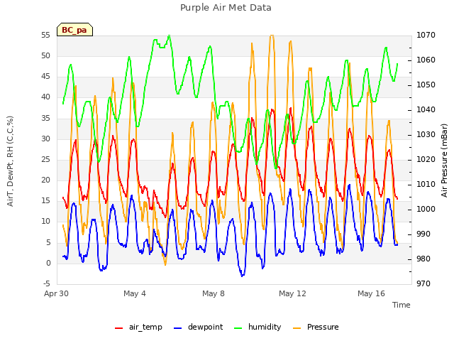 Explore the graph:Purple Air Met Data in a new window