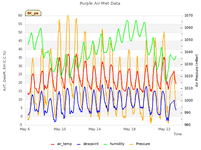 Explore the graph:Purple Air Met Data in a new window