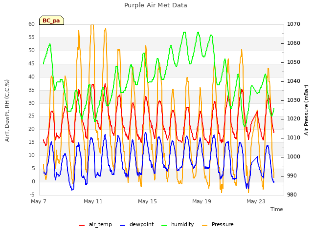 Explore the graph:Purple Air Met Data in a new window