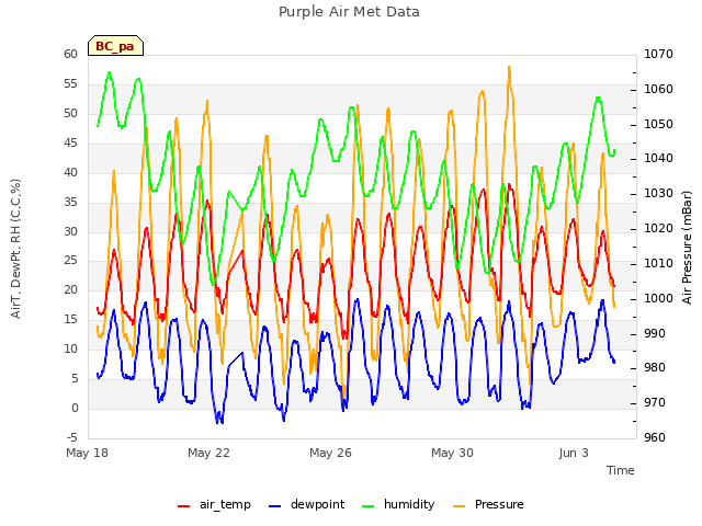 Explore the graph:Purple Air Met Data in a new window